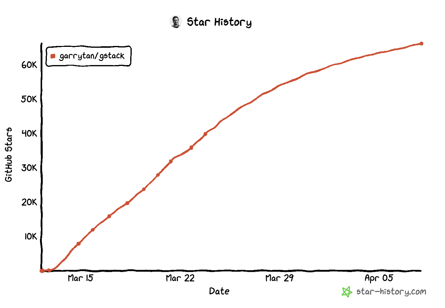 G-Stack GitHub Star growth chart, 0 to 60K+ in three weeks