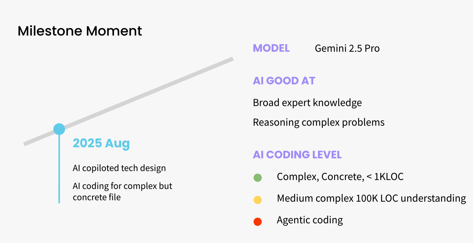 AI capability milestones timeline