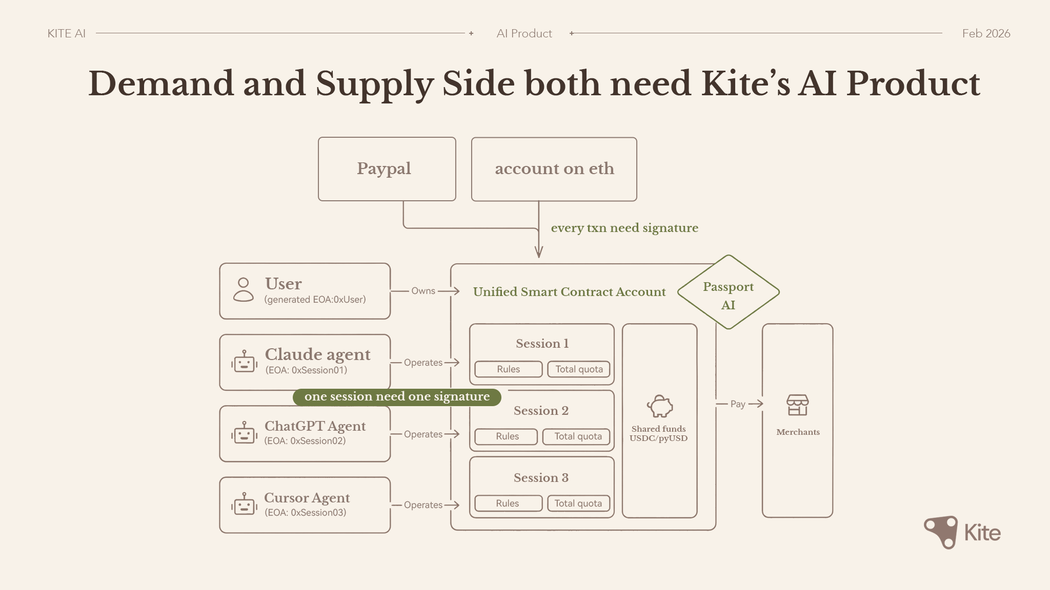 KITE payment architecture