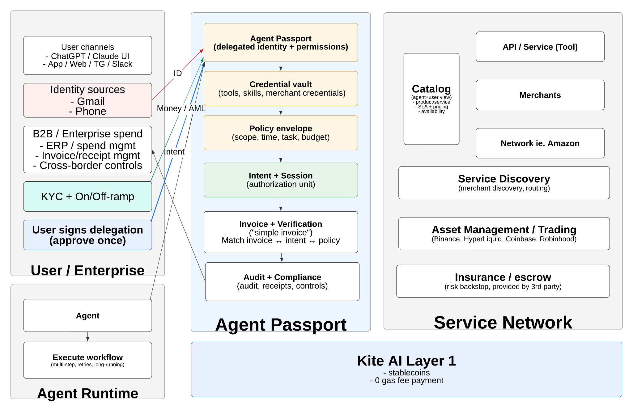 KITE three-layer service architecture