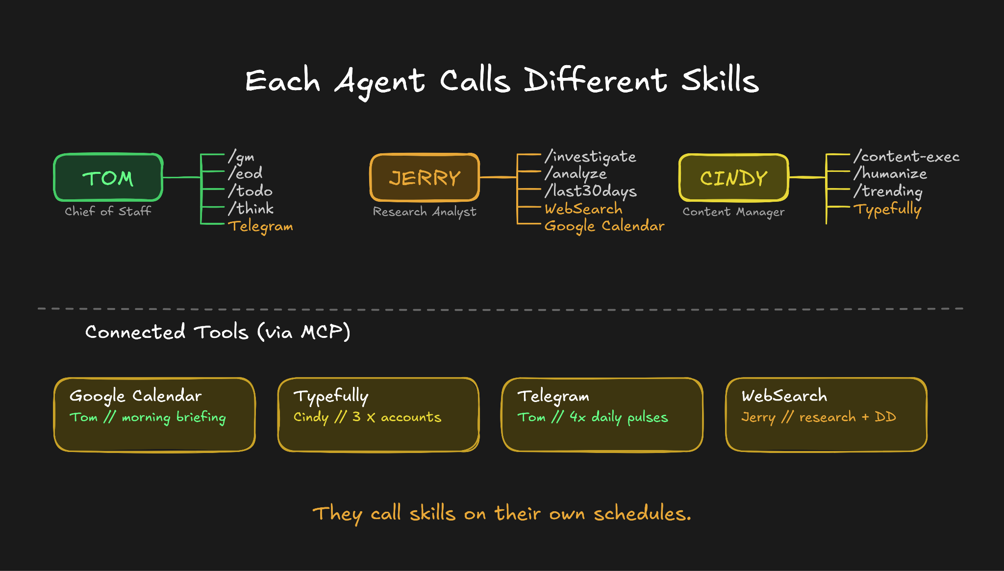 Each agent calls different skills