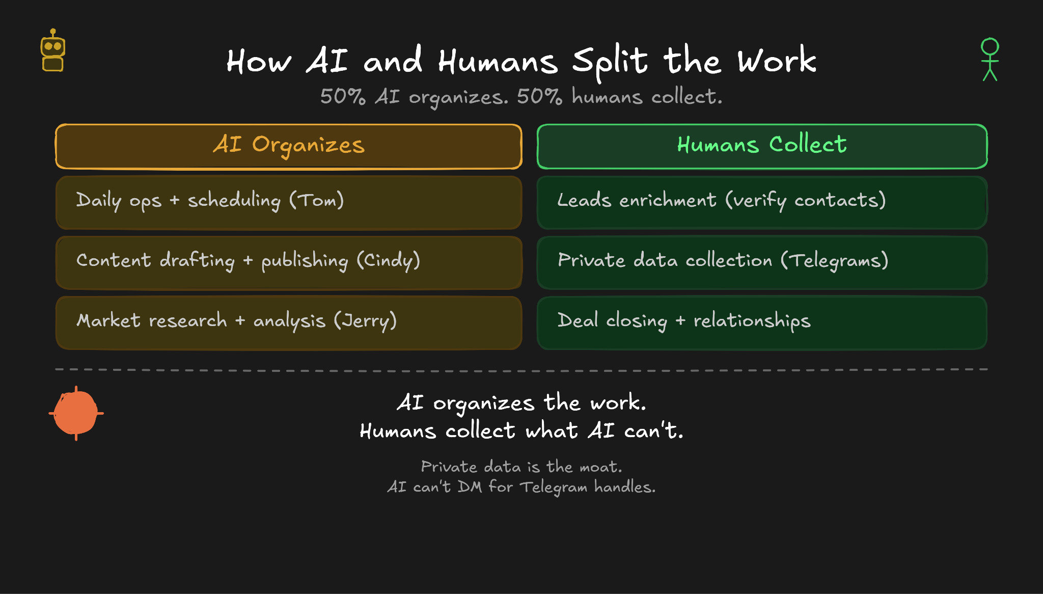 How AI and humans divide the work