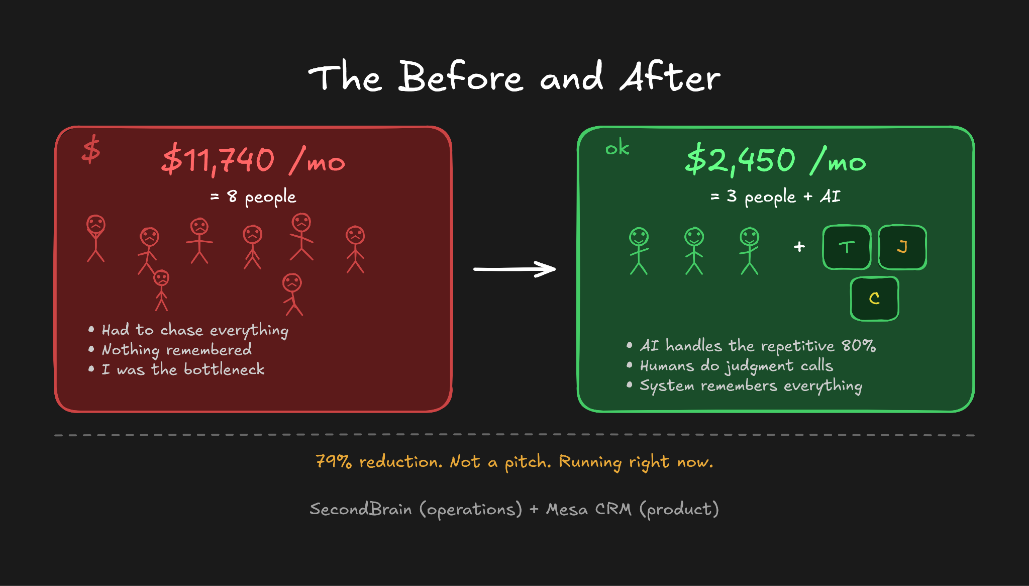 The Before and After cost comparison